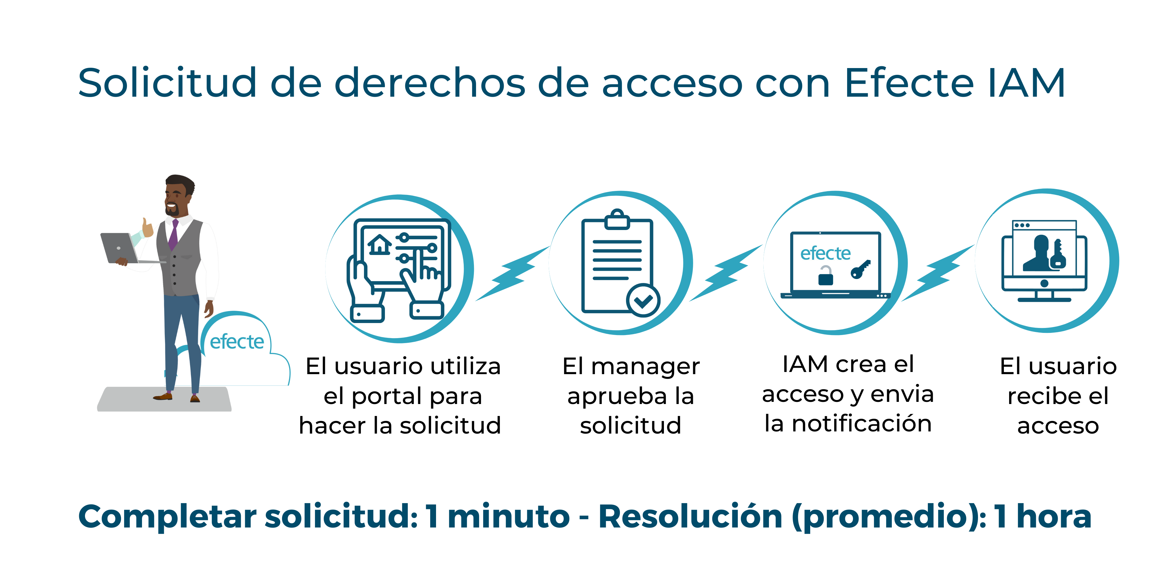 Solicitud de derechos de acceso con Efecte IAM (7)